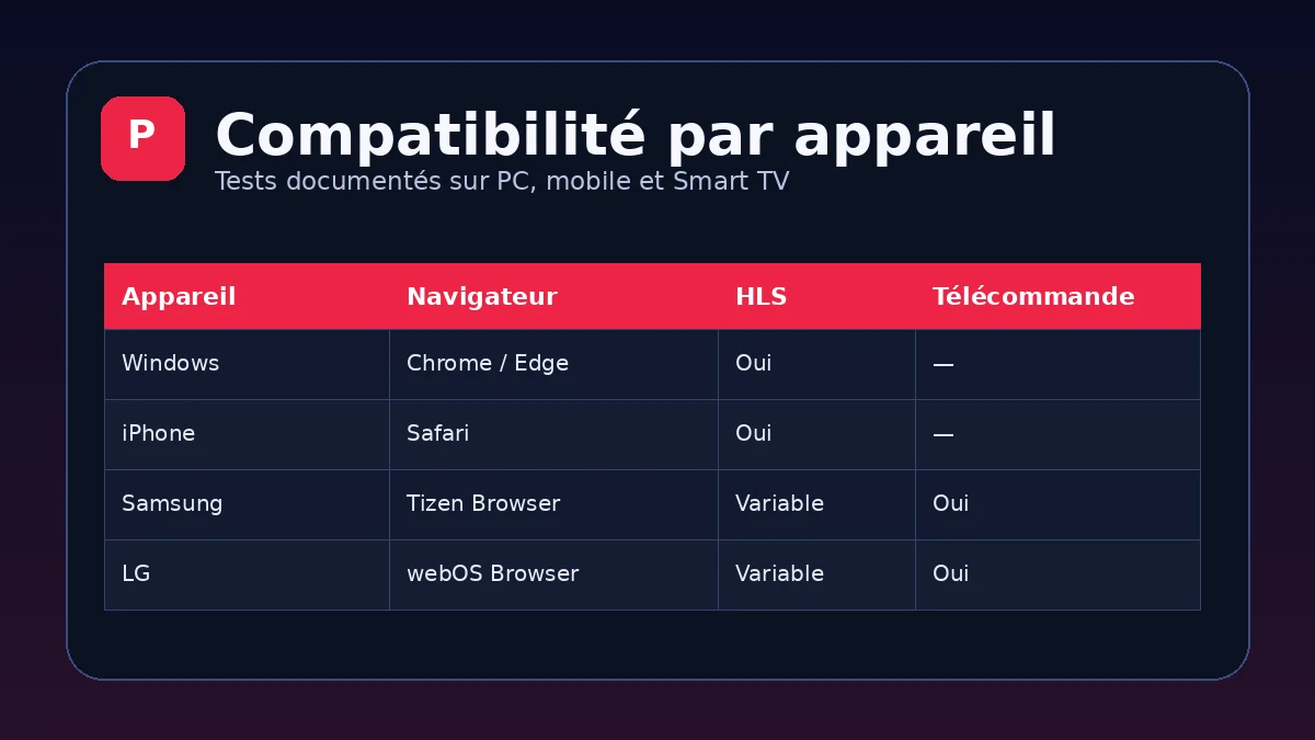Compatibilité du lecteur IPTV par appareil