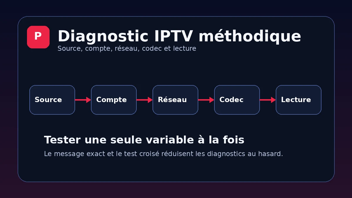 Centre de dépannage IPTV